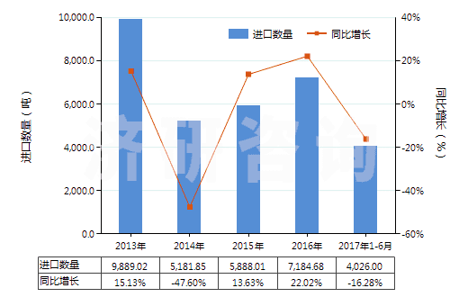 2013-2017年6月中國鉬礦砂及其精礦（已焙燒）(HS26131000)進(jìn)口量及增速統(tǒng)計(jì)